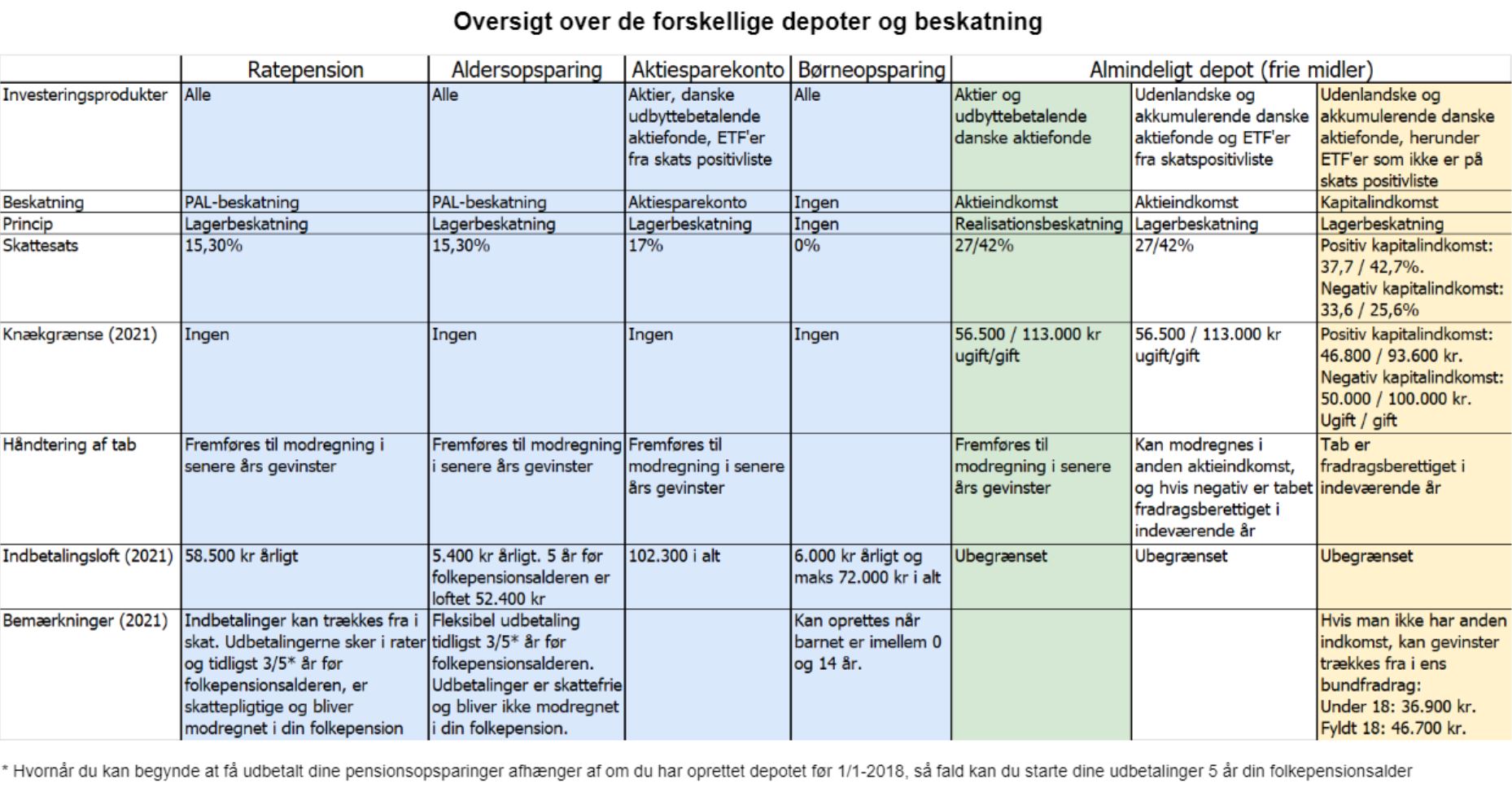 Investment account overview